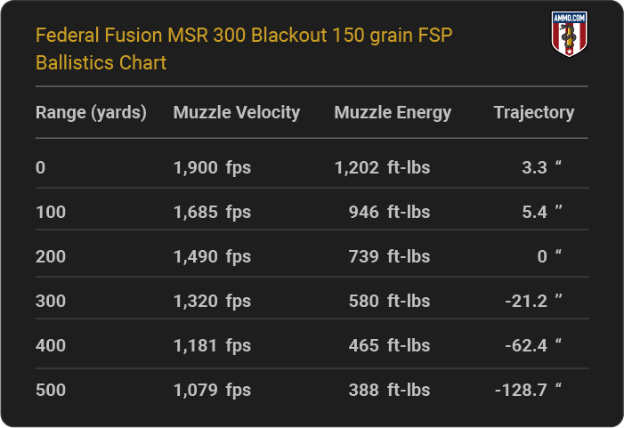 Federal Fusion MSR 300 Blackout 150 grain FSP Ballistics table