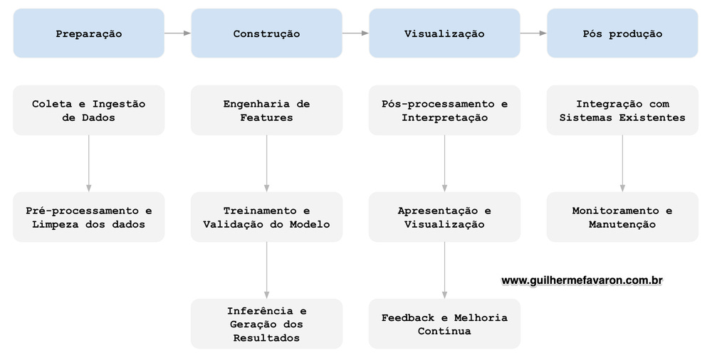 Componentes dos projetos de IA nas empresas Componentes dos projetos de IA nas empresas