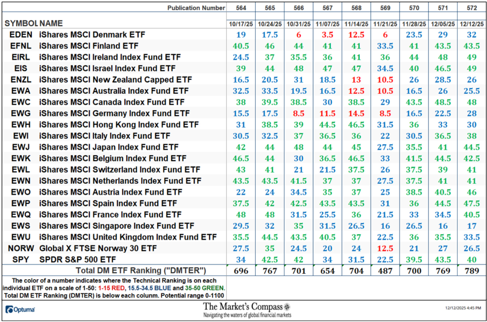 The Market’s Compass Developed Markets Country ETF Study