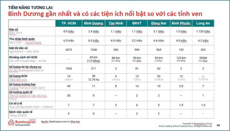 May be an image of ‎text that says "‎Dân Tιem NĂNG TƯƠNG LAI: Bình Dương gần nhất và có các tiện ích nổi bật so với các tỉnh ven Dương Thu nhấp bình quản ממהתד triệu Tây Ninh Mặt triệu BRVT 1.1 triêu GSO 2023 1.1 triêu Bình Phước Khoảng cách 4513 triêu HCM Long An triệu 1048 5.2triệu lương 1.726 triệu chung triệu 599 (1,3 tiếng) lương KCN 1303 211 tring) lượng (2ลิก) 4.6kha 123 (29) 81 50KM 12.7kha 49 11 2 30 8 12 14 BHXH 2023 -/100km2 Bệnh viện quốc Tháng 9/2024 10 3.9 2 7 3 6 5 1.9 2 1.6 Copyright‎"‎