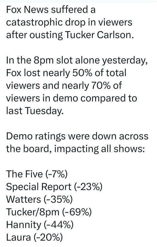 May be an image of text that says 'Fox News suffered a catastrophic drop in viewers after ousting Tucker Carlson. In the 8pm slot alone yesterday, Fox lost nearly 50% of total viewers and nearly 70% of viewers in demo compared to last Tuesday. Demo ratings were down across the board, impacting all shows: The Five (-7%) Special Report (-23%) Watters (-35%) Tucker/ 8pm (-69%) Hannity (-44%) Laura (-20%)'