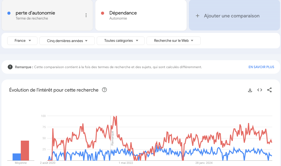 Analyse comparée des trends google sur dépendance et perte d'autonomie Analyse comparée des trends google sur dépendance et perte d'autonomie