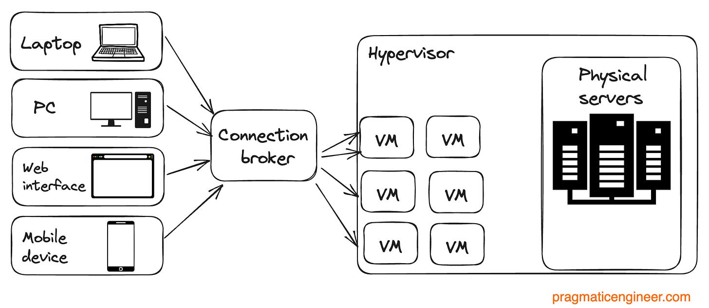 A virtual desktop infrastructure solution
