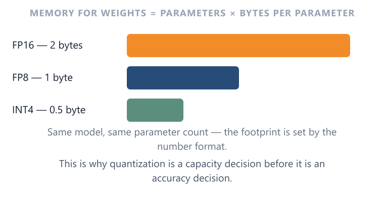 Weights Weight footprint is arithmetic, and the only free variable is precision.
