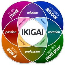 Méthode IKIGAI Français • Test de personnalité gratuit en ligne.