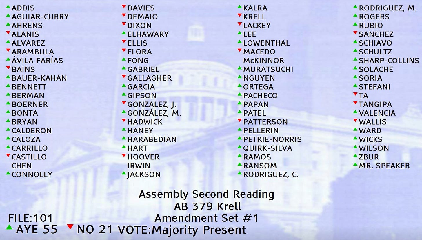 The California State Assembly voted to amend Assembly Bill 379 on Thursday and removed felony charges for an individual arrested for sex trafficking or soliciting 16- and 17-year-old minors. The issue exploded this week as Republicans and some Democrats slammed the amendment. Courtesy image The California State Assembly voted to amend Assembly Bill 379 on Thursday and removed felony charges for an individual arrested for sex trafficking or soliciting 16- and 17-year-old minors. The issue exploded this week as Republicans and some Democrats slammed the amendment. Courtesy image