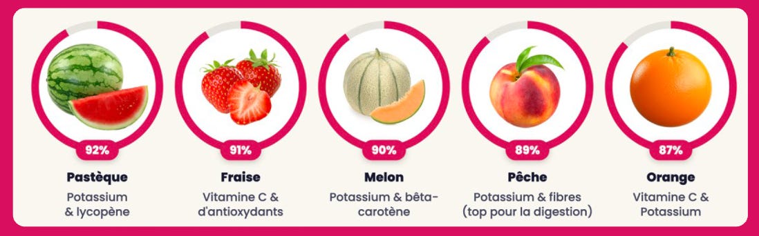 Les 5 fruits les plus riches en eau : pastèque 92 %, fraise 91 %, melon 90 %, pêche 89 %, orange 87 % Les 5 fruits les plus riches en eau : pastèque 92 %, fraise 91 %, melon 90 %, pêche 89 %, orange 87 %