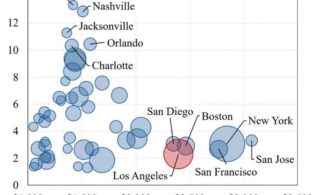 Image of the day: "No such thing as a high-permitting, high-cost city"