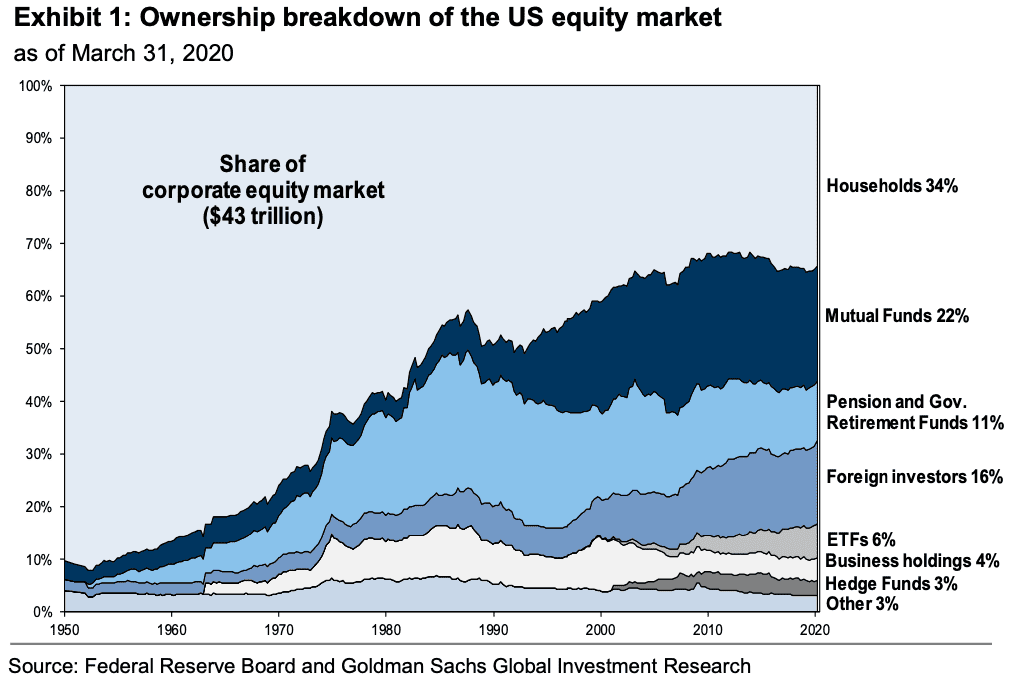 Foreign Investors Have Been Big U.S. Stock Buyers