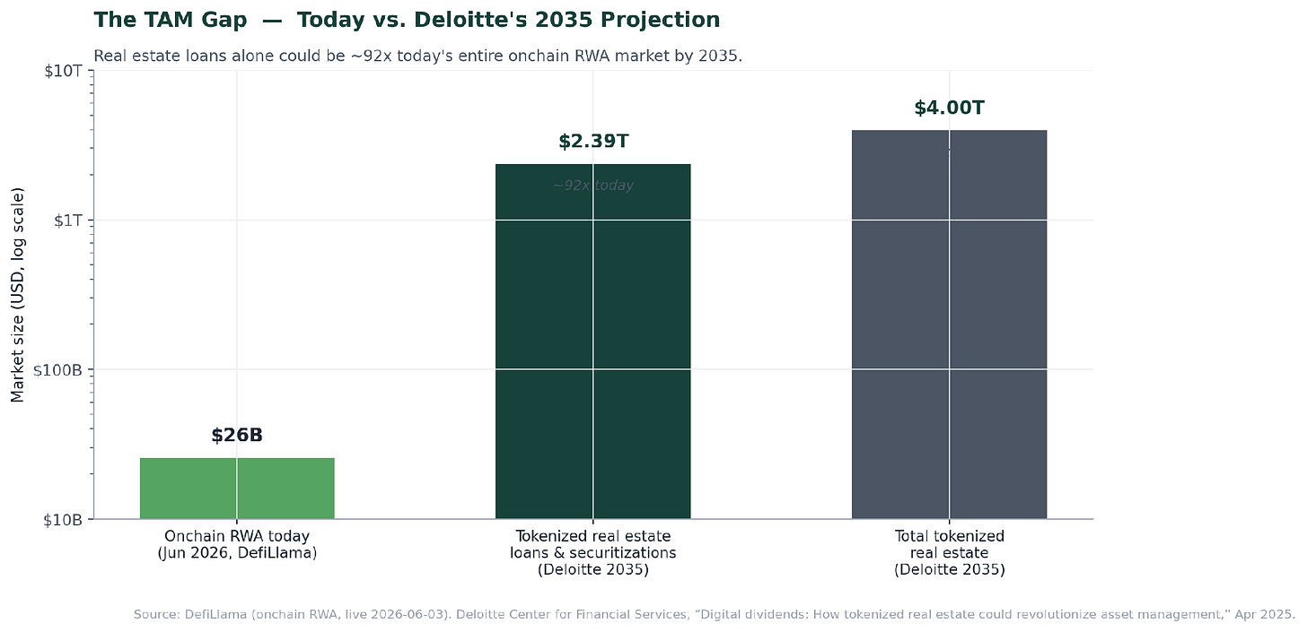 Figure 2 — The TAM gap. Today’s entire onchain RWA market is ~$26B (DefiLlama, live). Deloitte projects tokenized real estate loans and securitizations alone could reach $2.39T by 2035, and total tokenized real estate $4T. Sources: DefiLlama (today), Deloitte Center for Financial Services (2035 projection). Figure 2 — The TAM gap. Today’s entire onchain RWA market is ~$26B (DefiLlama, live). Deloitte projects tokenized real estate loans and securitizations alone could reach $2.39T by 2035, and total tokenized real estate $4T. Sources: DefiLlama (today), Deloitte Center for Financial Services (2035 projection).