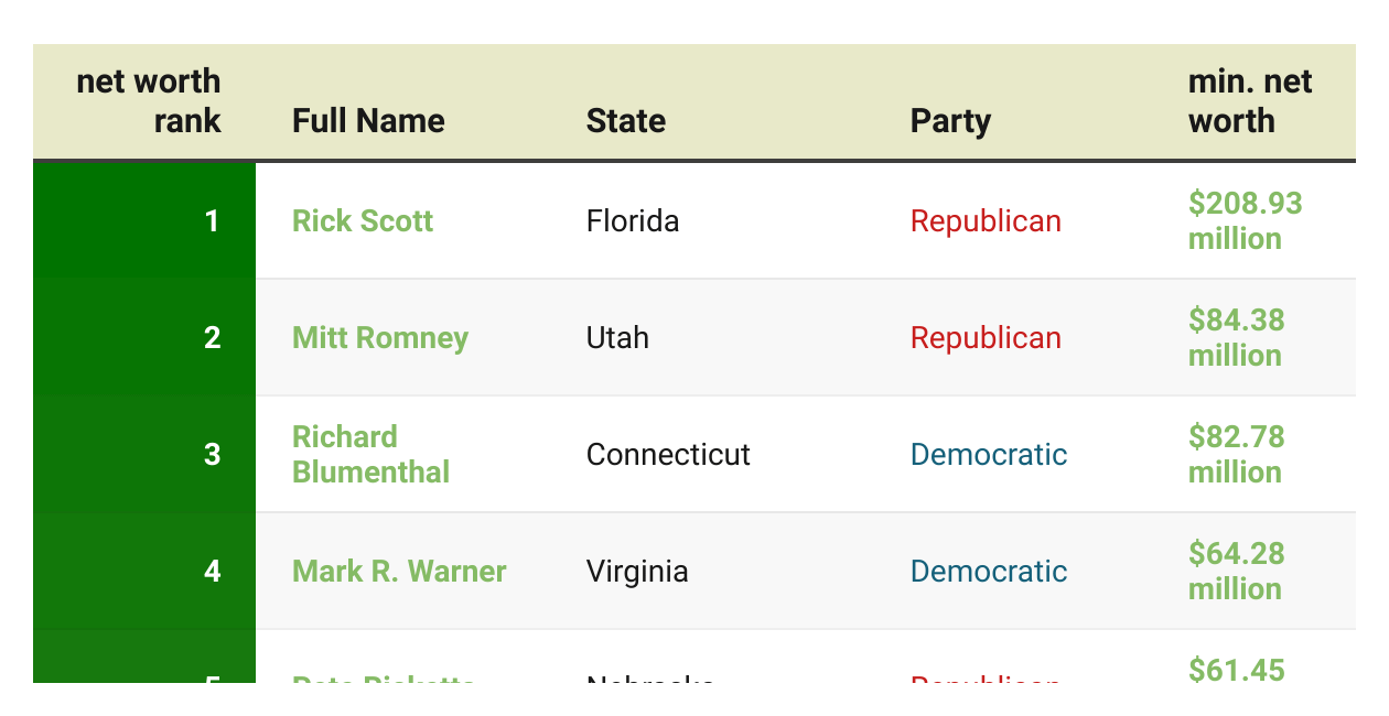 List of U.S. Senators By Minimum Net Worth