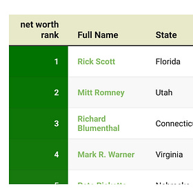 List of U.S. Senators By Minimum Net Worth