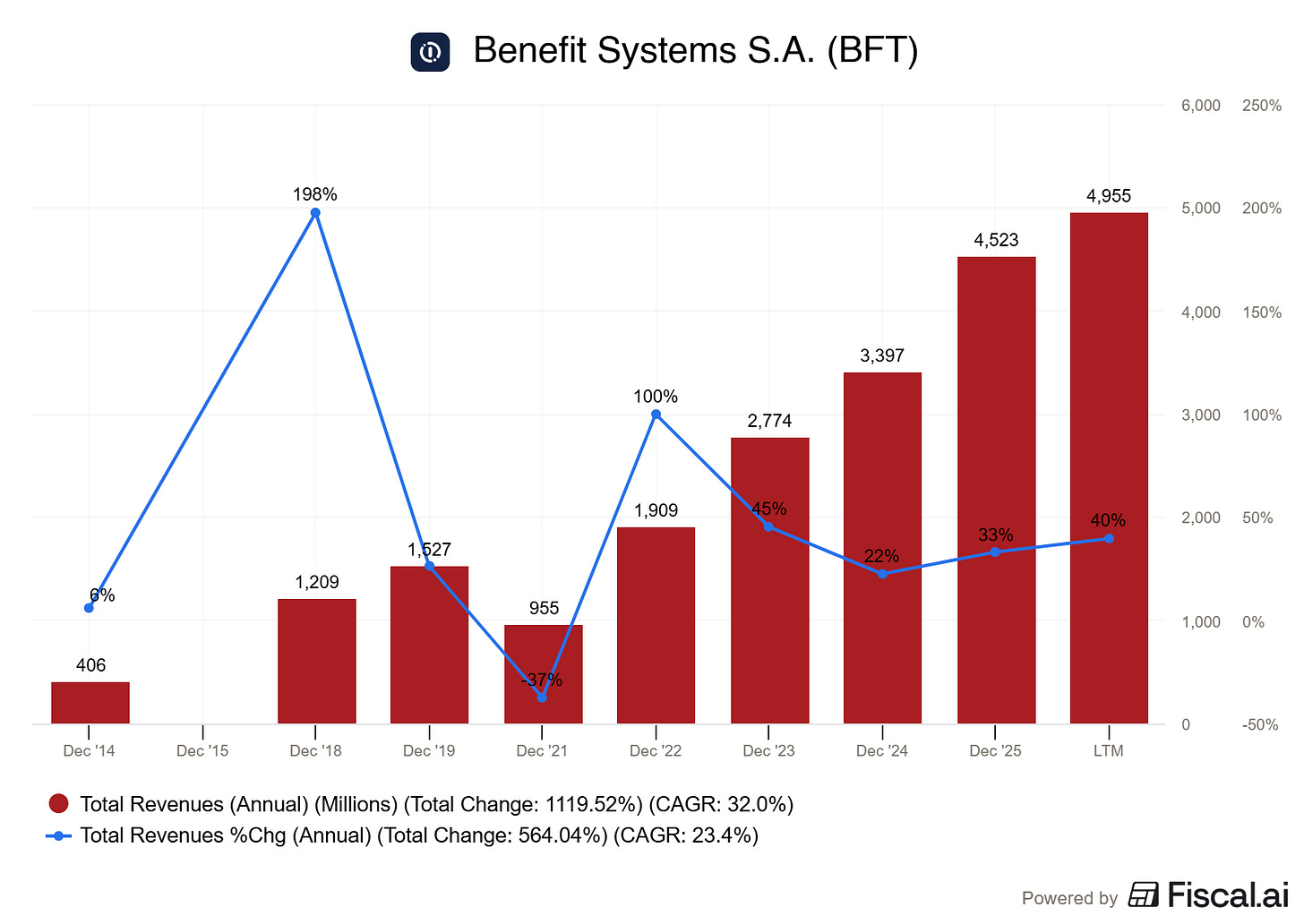 Chart preview