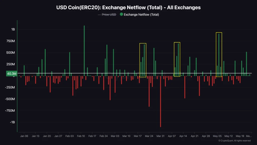 USD Coin(ERC20) Exchange Netflow (Total) - All Exchanges USD Coin(ERC20) Exchange Netflow (Total) - All Exchanges