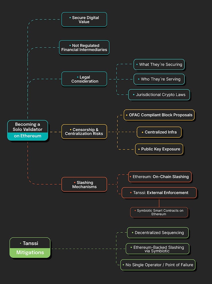 Flowchart on Ethereum solo validation covering security, legal, and centralization risks, with mitigation strategies. Labels in different colors.