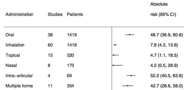 corticosteroids routes of administration