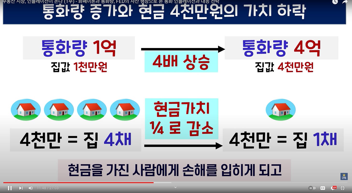 통호(十항 증가와 현금 4전만위의 가치 하락
통화량 1억
집값 1전만읜
4배 상승
통화량 4억
집값 4전만읜
兮兮兮兮
현금가치
1/4 로 감소
4전만 = 집 4XH
4전만 = 집 IXH
현금을 가진 사람에게 손해를 입히게 되고
Il 기 4) 11:48%27:03 통호(十항 증가와 현금 4전만위의 가치 하락
통화량 1억
집값 1전만읜
4배 상승
통화량 4억
집값 4전만읜
兮兮兮兮
현금가치
1/4 로 감소
4전만 = 집 4XH
4전만 = 집 IXH
현금을 가진 사람에게 손해를 입히게 되고
Il 기 4) 11:48%27:03