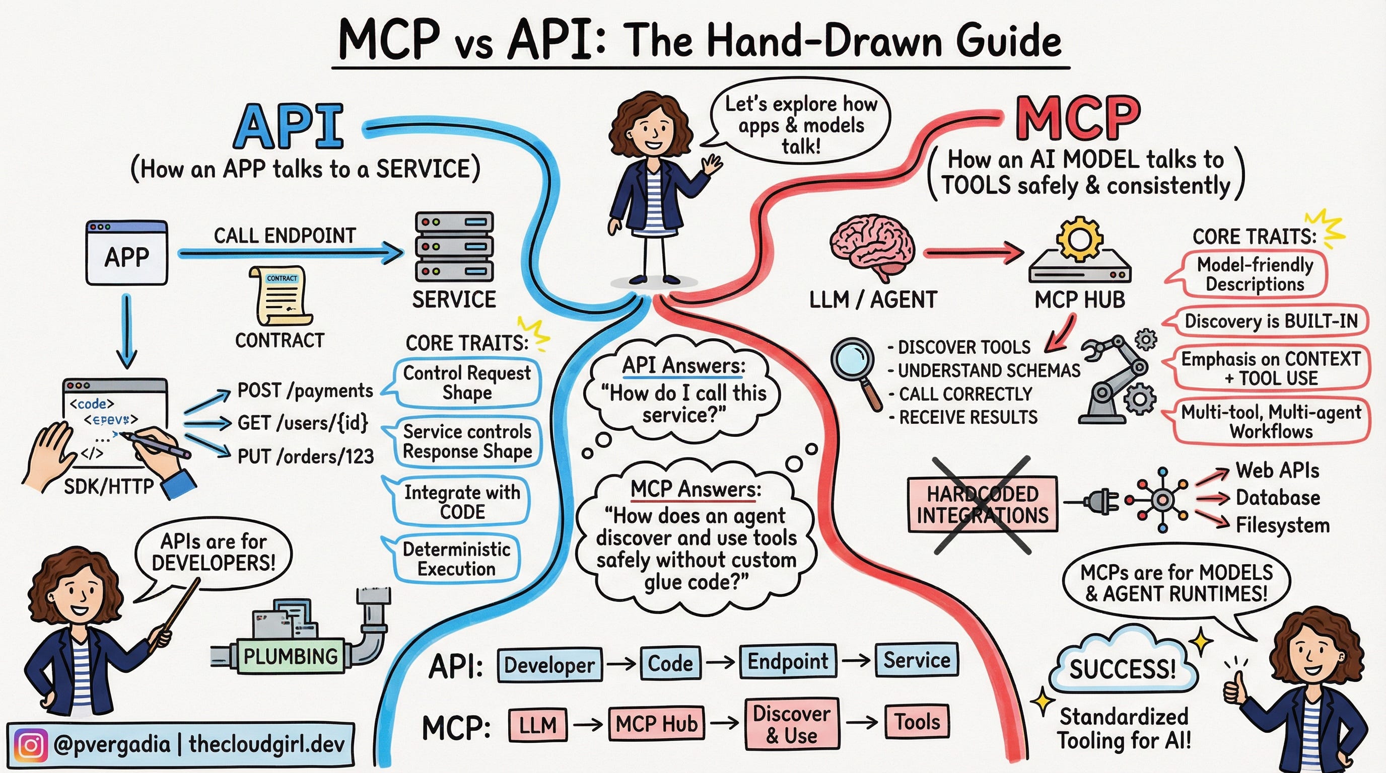 MCP vs. API: A Developer’s Guide to AI Integration
