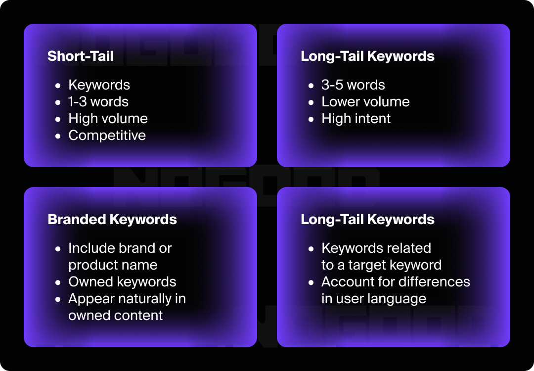 Explainer graphic of the four different types of SEO keywords. Explainer graphic of the four different types of SEO keywords.