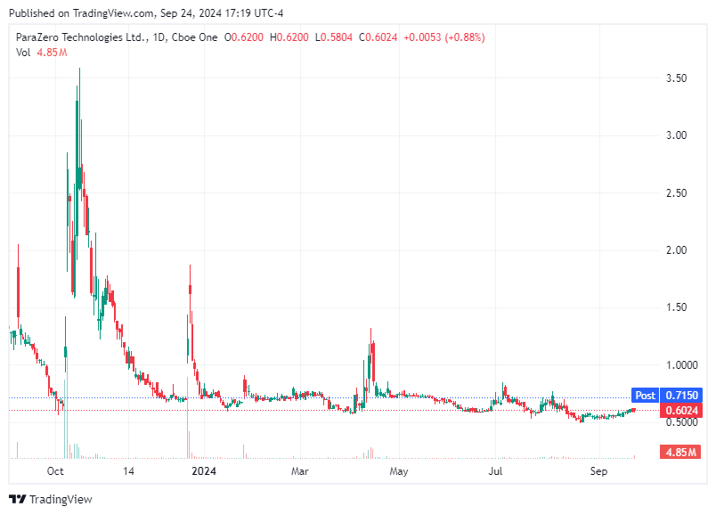 TradingView chart TradingView chart