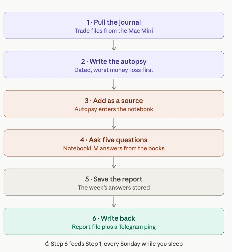 Six step Claude Loops cycle from pulling the journal to writing the report back Six step Claude Loops cycle from pulling the journal to writing the report back