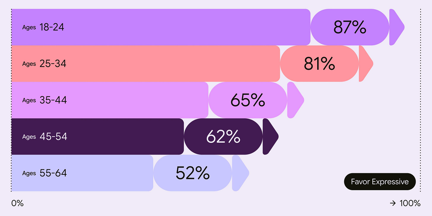 Horizontal bar chart shows the percentage of people who favor expressive design across different age groups.