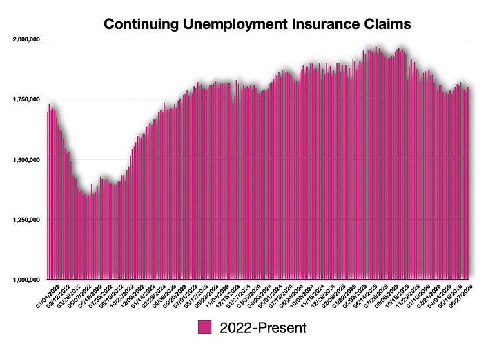 Initial Claims & Continuing Claims slide lower