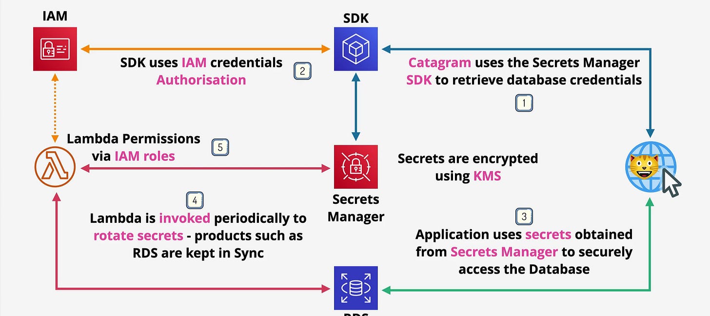 AWS Secrets Manager: Secure Credential Management in Production ...