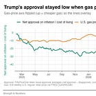 Cheap gas won't save Trump, now at a new all-time approval low