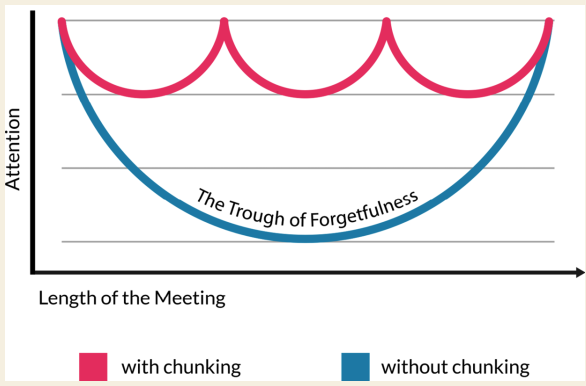 A graph symbolizing how attention wanes into the trough of forgetfulness the longer meetings go on.