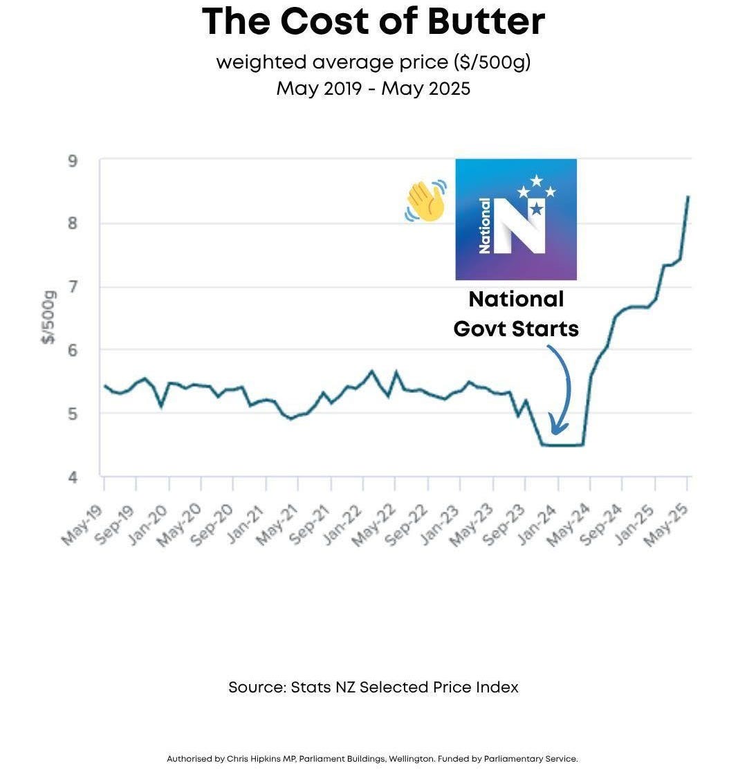 May be an image of text that says "The Cost of Butter weighted average price ($/500g) May 2019 May 2025 9 8 D00 0 500S/S 1 6 Pemere 5 National Govt GovtStarts Starts 4 May-19 Jan- May-20 Sep- Sep-20 Sep-19 Jan-20 -20 Jan-21 May-21 Sep- Jan-22 May-22 Sep- 22 Jan-23 May- Sep- Jan-24 lay-24 24 May- Sep-24 Jan-25 May-25 Source: Stats NZ Selected Price Index htpptwtht Hpkns Autherised: Chris Perliament buldings Welington Funded Pariamentary Service,"