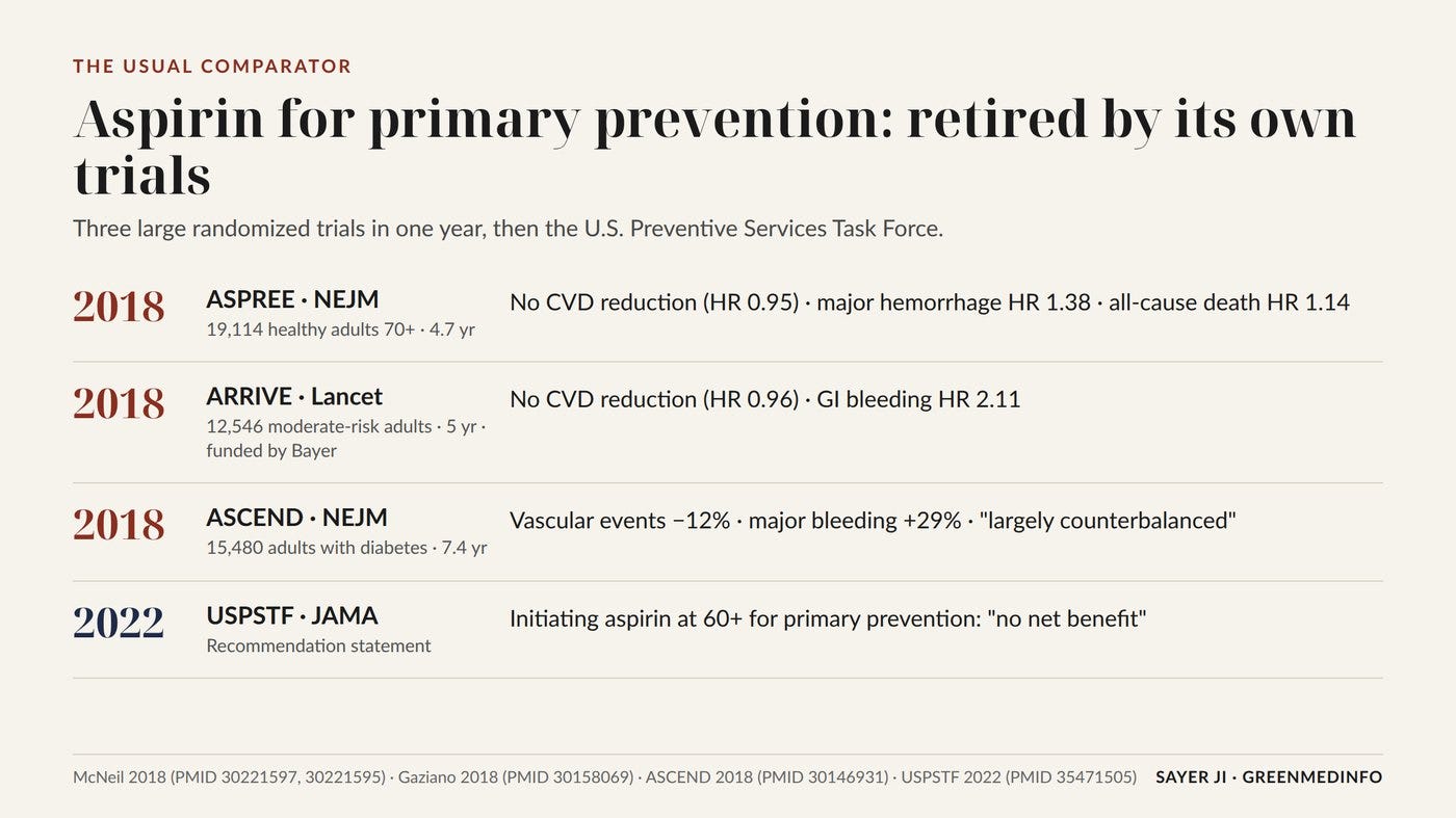 Aspirin for primary prevention: the 2018 trials and the 2022 USPSTF conclusion.