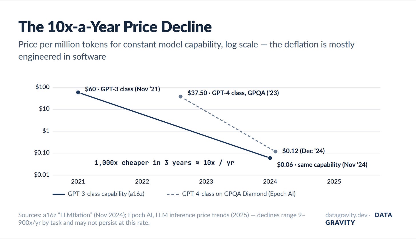 Price per million tokens for constant capability, log scale: $60 to $0.06 for GPT-3 class, $37.50 to $0.12 for GPT-4-class GPQA performance Price per million tokens for constant capability, log scale: $60 to $0.06 for GPT-3 class, $37.50 to $0.12 for GPT-4-class GPQA performance