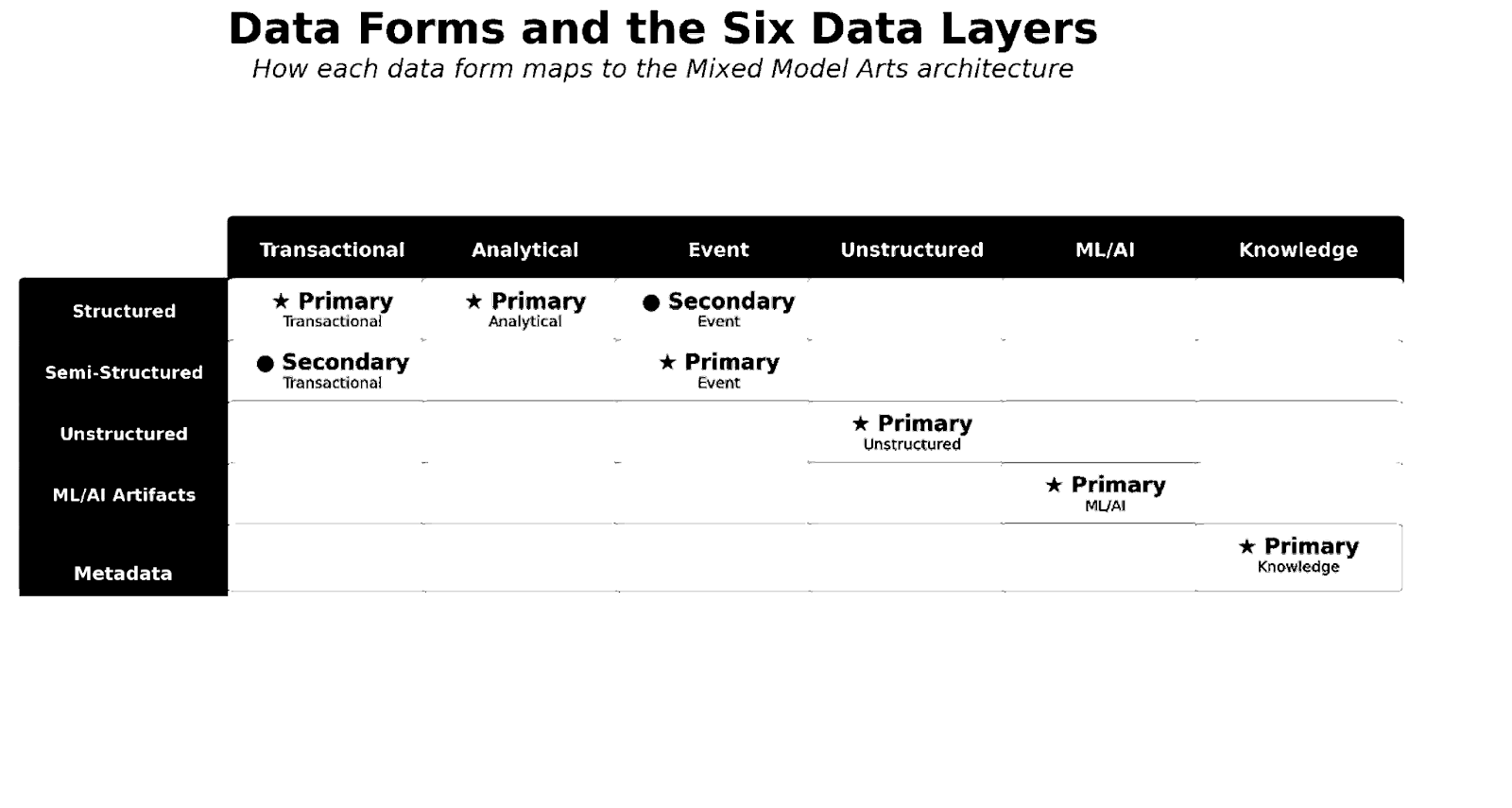 Ch 4 - Beyond Rows and Columns: The Five Forms of Data