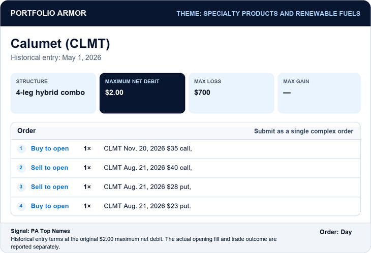 Historical Calumet (CLMT) entry. Historical entry: May 1, 2026. Original offered maximum net debit $2.00; original offered maximum loss $700. Buy to open CLMT Nov. 20, 2026 $35 call, Sell to open CLMT Aug. 21, 2026 $40 call, Sell to open CLMT Aug. 21, 2026 $28 put, Buy to open CLMT Aug. 21, 2026 $23 put. Actual fill and outcome follow separately.