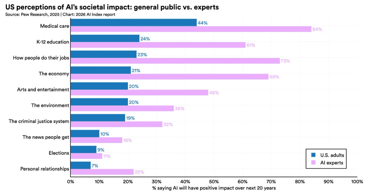 Summary of the AI Index Report 2026 - by Michael Spencer
