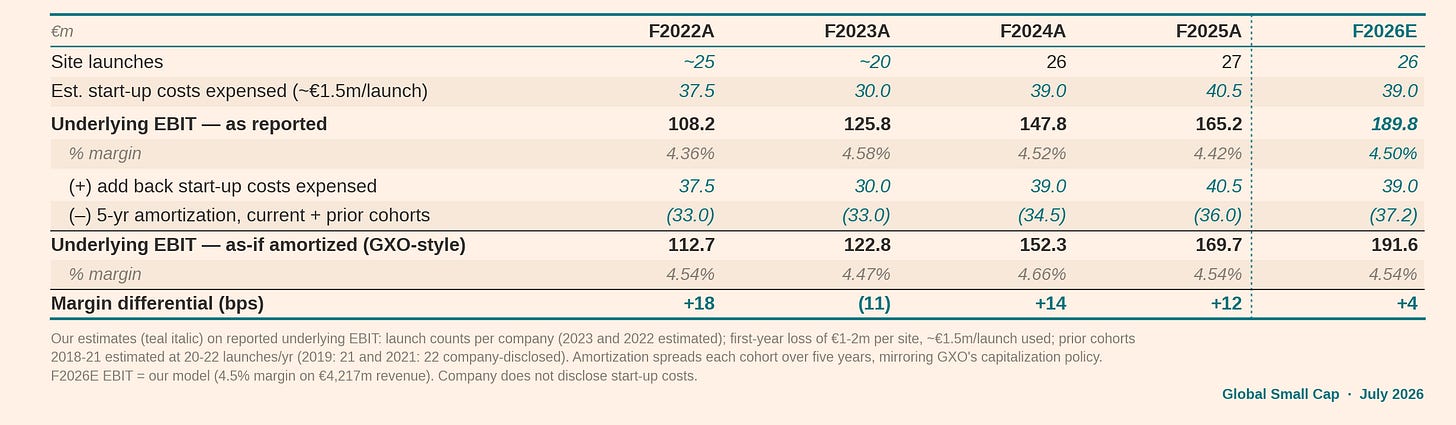 Start-up costs restated to EBIT Start-up costs restated to EBIT