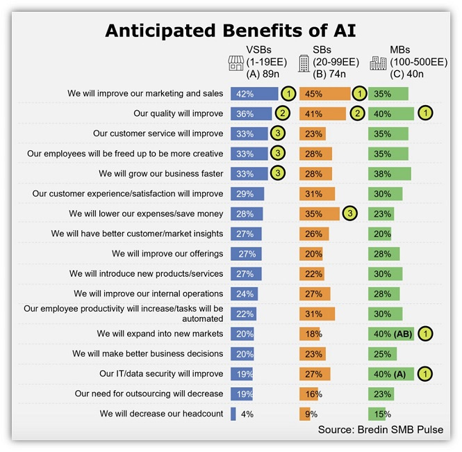 43 Insane AI Statistics & What They Mean for Your Business [Infographic] |  LocaliQ