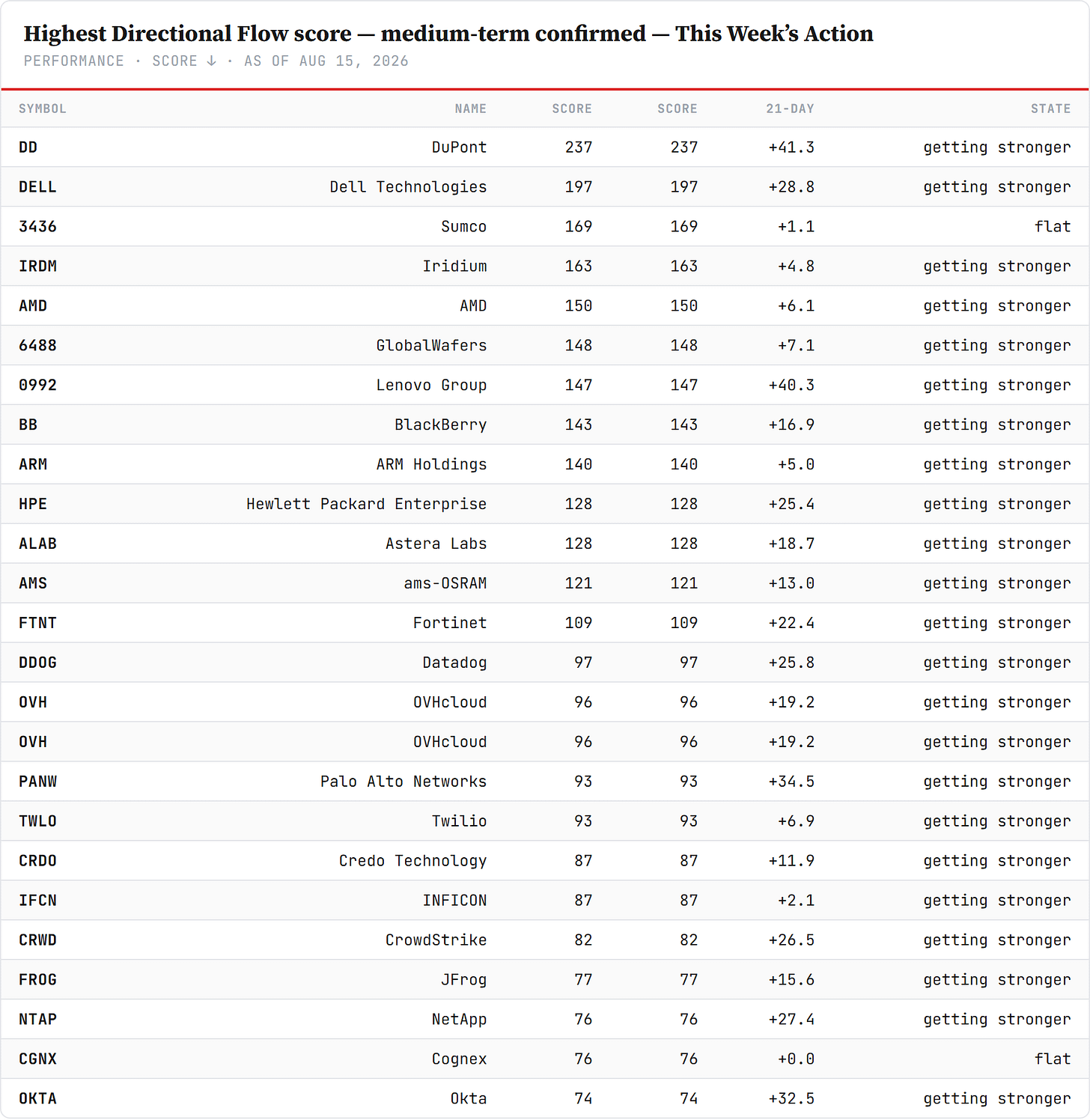 Highest Directional Flow score — medium-term confirmed — performance board as published Highest Directional Flow score — medium-term confirmed — performance board as published