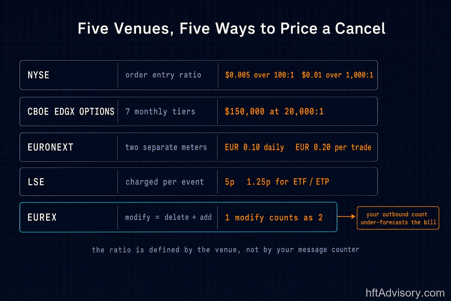 Comparison table of five venue order-to-trade ratio pricing mechanisms: NYSE charging $0.005 over 100:1 and $0.01 over 1,000:1, Cboe EDGX Options at $150,000 for its 20,000:1 monthly tier, Euronext running two separate meters at EUR 0.10 daily and EUR 0.20 per trade, LSE charging 5p per event and 1.25p for ETF and ETP events, and Eurex counting one modify as two because a modify is treated as a delete followed by an add
