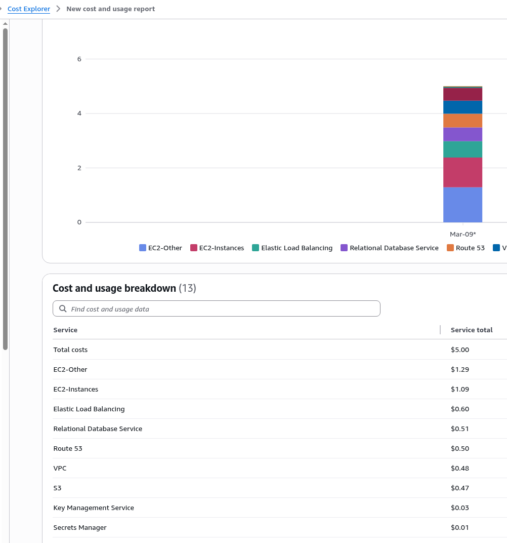 AWS: basic infrastructure setup for WordPress