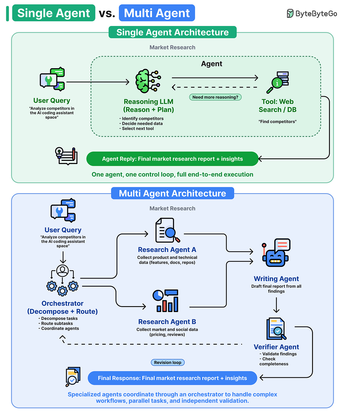 Single Agent vs. Multi-Agent Architecture