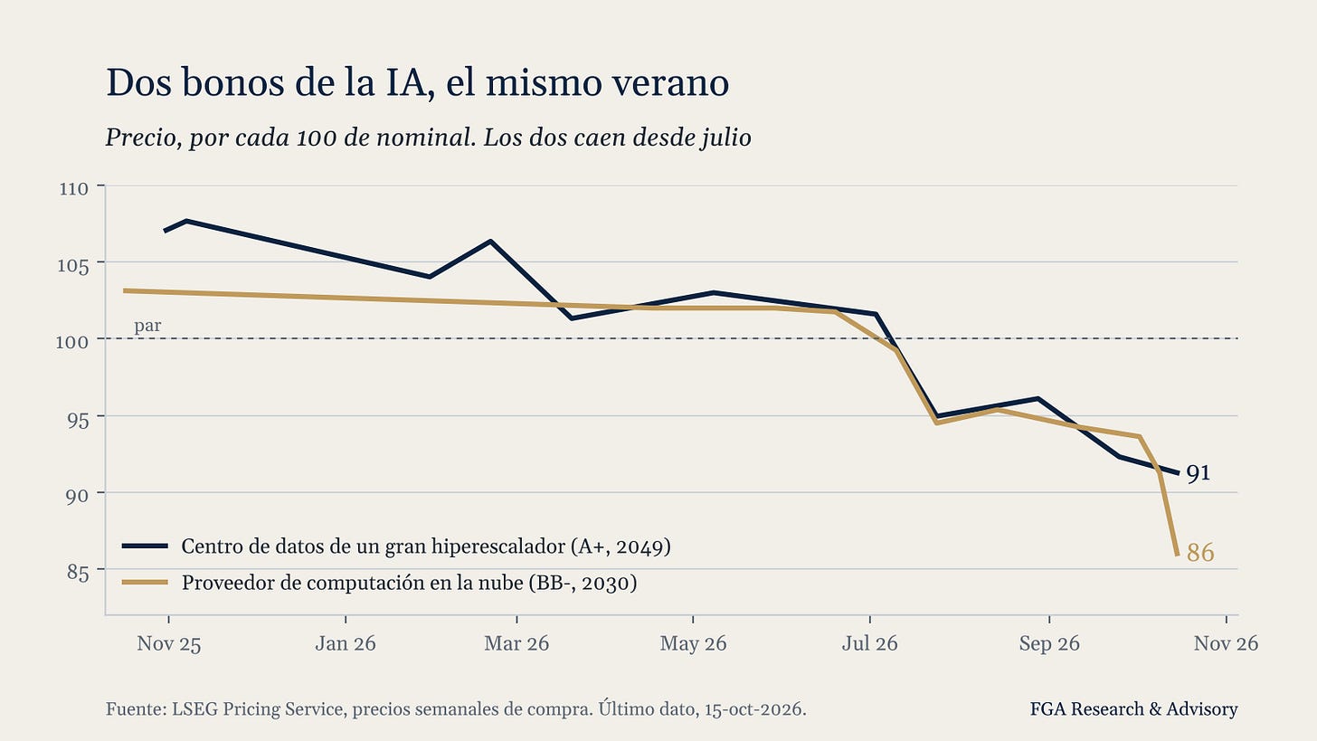 Dos bonos de la IA, el mismo verano Dos bonos de la IA, el mismo verano