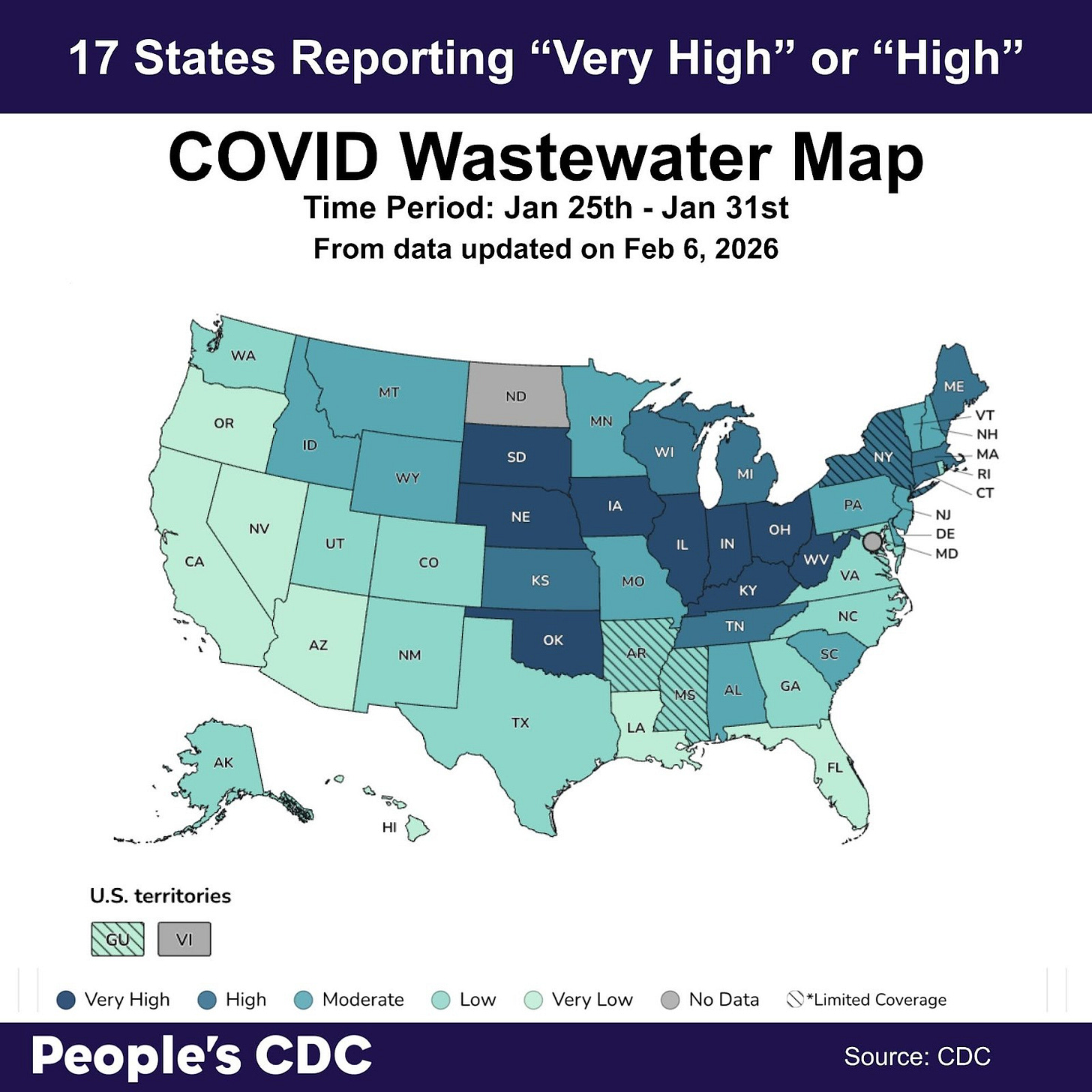 A map of the United States color-coded in shades of blue and teal displaying SARS-CoV-2 Wastewater Viral Activity levels from CDC Data last updated on February 6, 2026 with a time period of Jan 25th to Jan 31st. Deeper tones correlate to higher viral activity. Gray indicates “No Data” and stripes indicate “limited coverage” that is based on less than 5% of the population and may not be accurate. Blue and teal, which are visible in the Midwest,Northeast, South, West and Pacific Northwest  indicate “High” or “Very High” activity. States in the West, Southwest, and South are mostly “Very Low” or “Low.” Text above the map reads: 17 States Reporting “Very High” or “High.” There is no data for North Dakota or the U.S. Virgin Islands, and limited coverage for Arkansas, Guam, Mississippi and New York. Text at the bottom reads “People’s CDC. Source: CDC.”