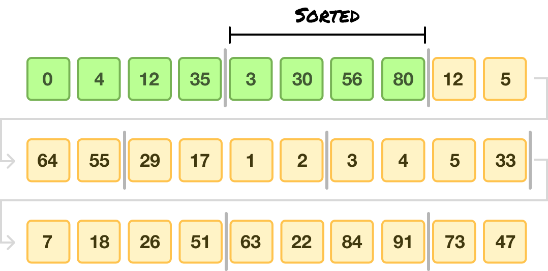 Tpm Sort Example Timsort Algorithm - by Neo Kim and KIRUPA 🍊