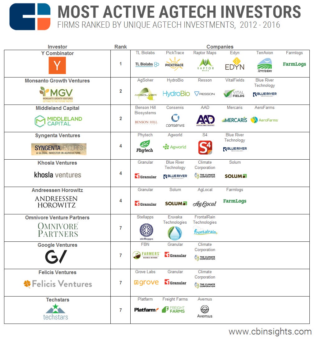 Most Active Agtech