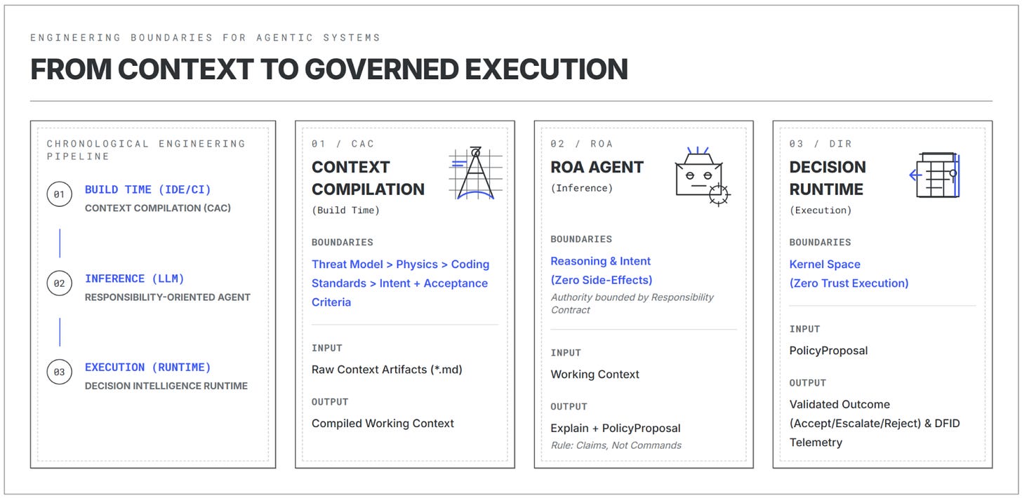 The decision boundary architecture: Context compilation governs generation, ROA structures intent, and DIR validates execution.