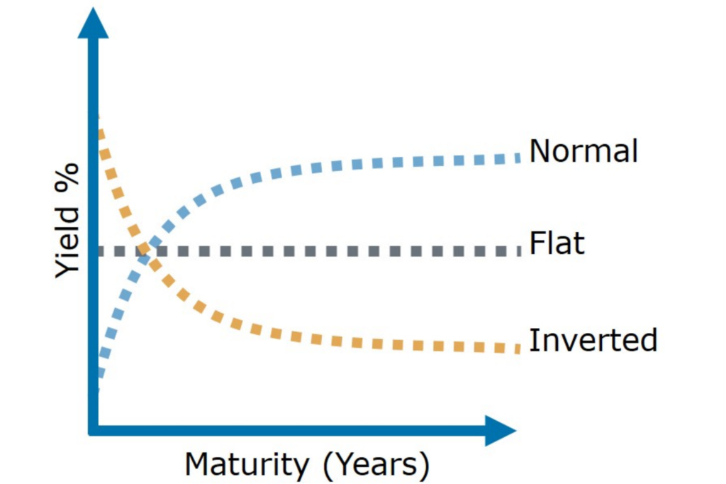 The Shape of the U.S. Treasury Yield Curve - COLOTRUST