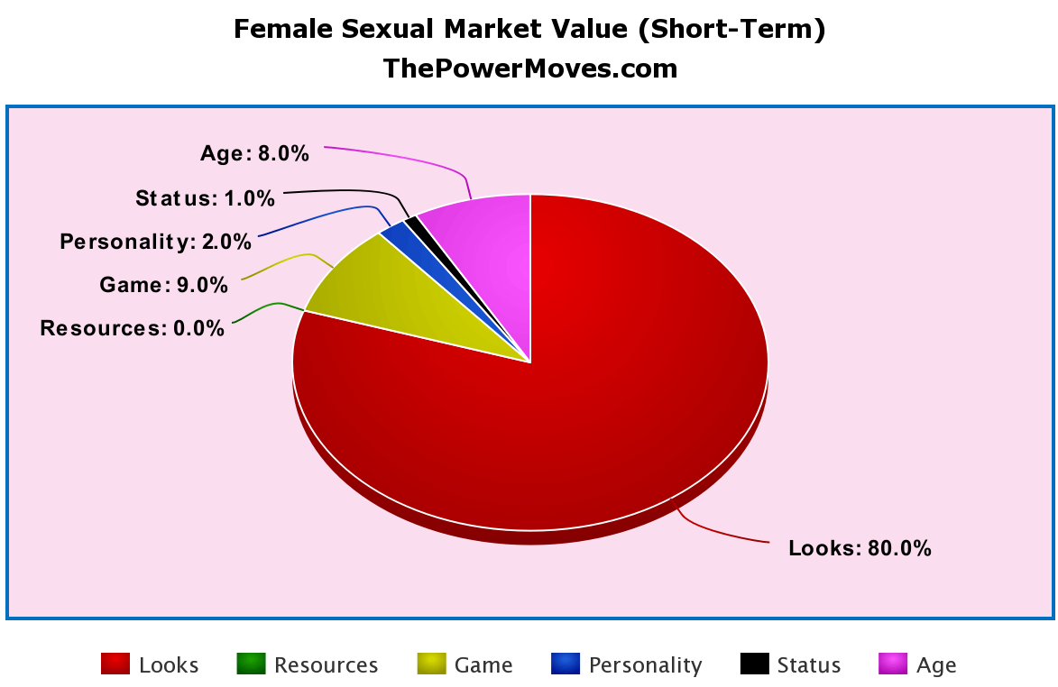female short term sexual market value