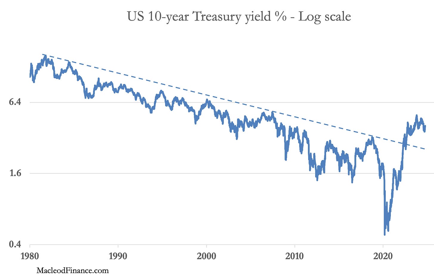 A graph showing the growth of the us 10-year treasury yield

AI-generated content may be incorrect.